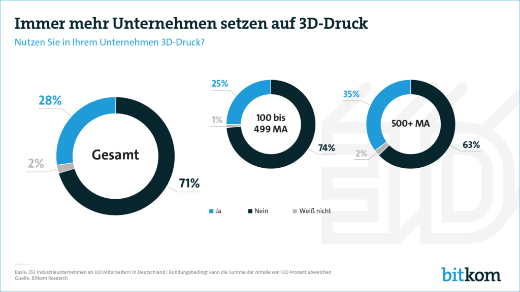 bitkom studie 3d-druck